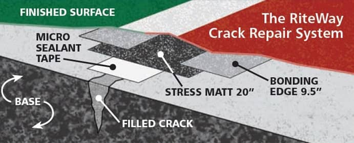 The Riteway Crack Repair System